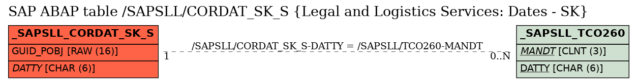 E-R Diagram for table /SAPSLL/CORDAT_SK_S (Legal and Logistics Services: Dates - SK)