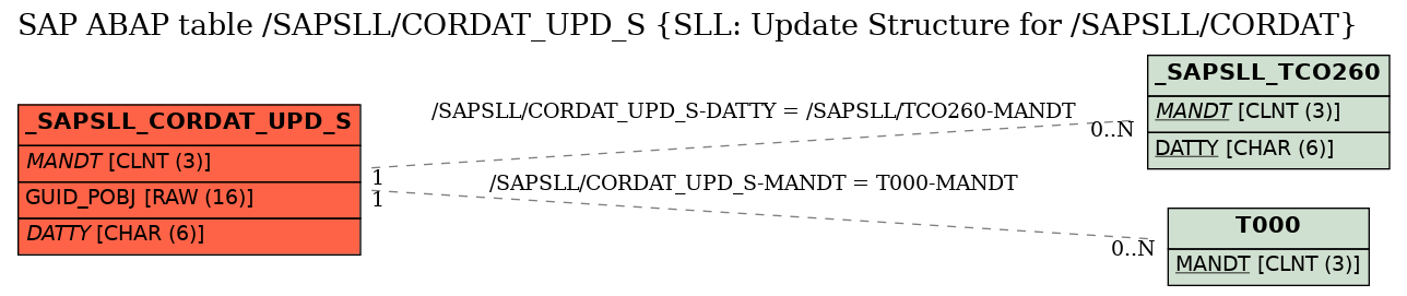 E-R Diagram for table /SAPSLL/CORDAT_UPD_S (SLL: Update Structure for /SAPSLL/CORDAT)