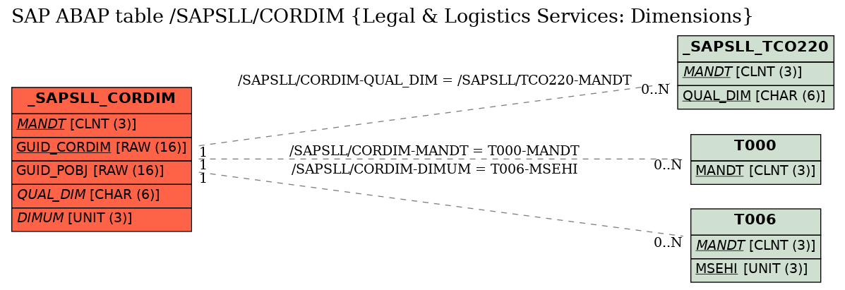 E-R Diagram for table /SAPSLL/CORDIM (Legal & Logistics Services: Dimensions)