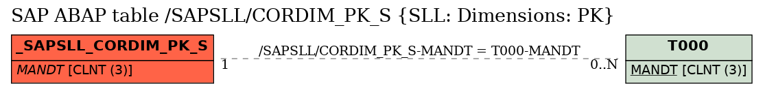 E-R Diagram for table /SAPSLL/CORDIM_PK_S (SLL: Dimensions: PK)