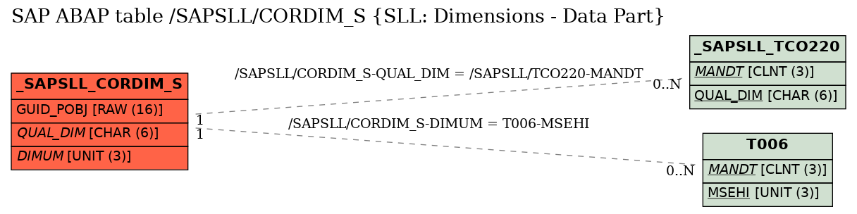 E-R Diagram for table /SAPSLL/CORDIM_S (SLL: Dimensions - Data Part)