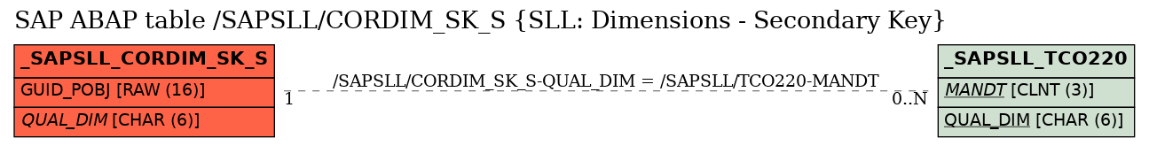 E-R Diagram for table /SAPSLL/CORDIM_SK_S (SLL: Dimensions - Secondary Key)