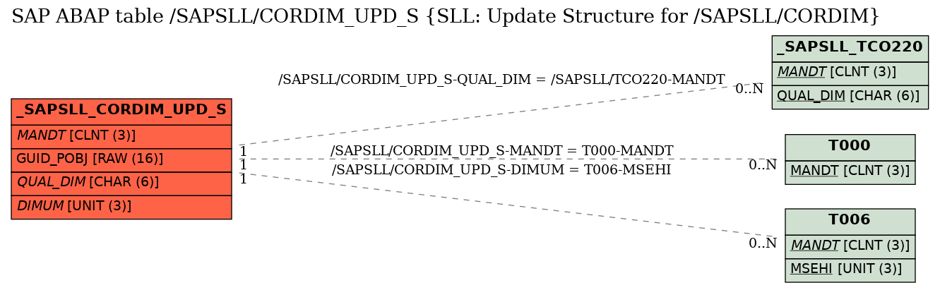 E-R Diagram for table /SAPSLL/CORDIM_UPD_S (SLL: Update Structure for /SAPSLL/CORDIM)