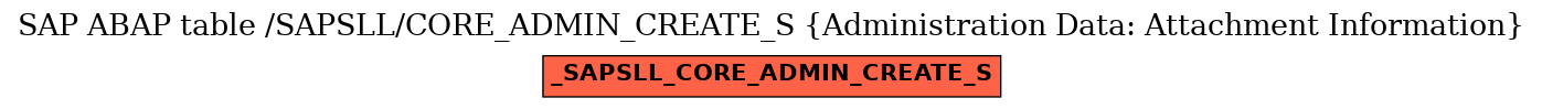 E-R Diagram for table /SAPSLL/CORE_ADMIN_CREATE_S (Administration Data: Attachment Information)