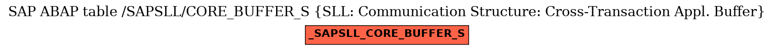 E-R Diagram for table /SAPSLL/CORE_BUFFER_S (SLL: Communication Structure: Cross-Transaction Appl. Buffer)