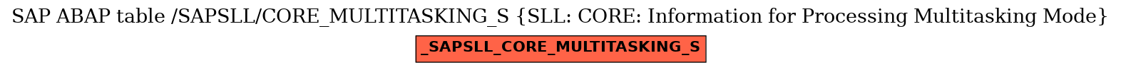 E-R Diagram for table /SAPSLL/CORE_MULTITASKING_S (SLL: CORE: Information for Processing Multitasking Mode)