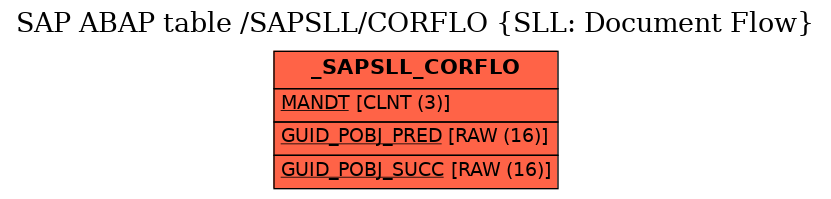 E-R Diagram for table /SAPSLL/CORFLO (SLL: Document Flow)