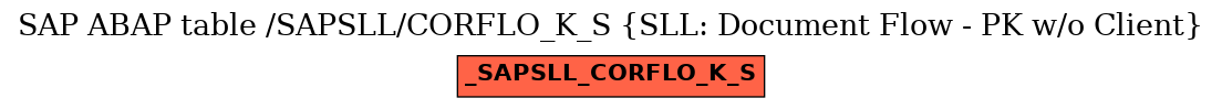 E-R Diagram for table /SAPSLL/CORFLO_K_S (SLL: Document Flow - PK w/o Client)