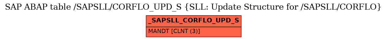 E-R Diagram for table /SAPSLL/CORFLO_UPD_S (SLL: Update Structure for /SAPSLL/CORFLO)