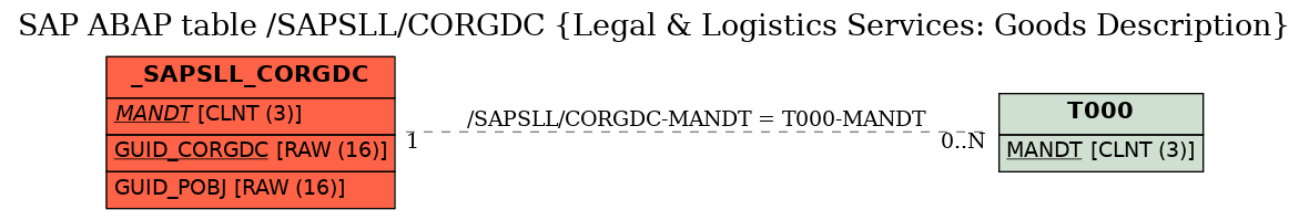 E-R Diagram for table /SAPSLL/CORGDC (Legal & Logistics Services: Goods Description)