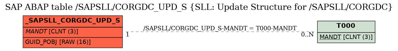 E-R Diagram for table /SAPSLL/CORGDC_UPD_S (SLL: Update Structure for /SAPSLL/CORGDC)