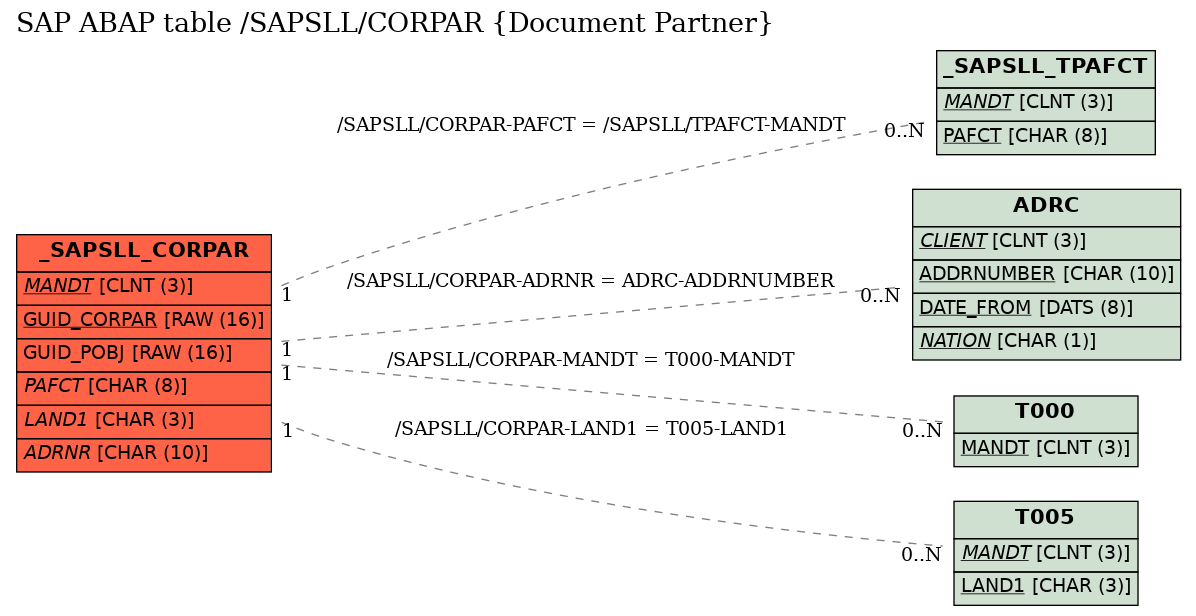 E-R Diagram for table /SAPSLL/CORPAR (Document Partner)