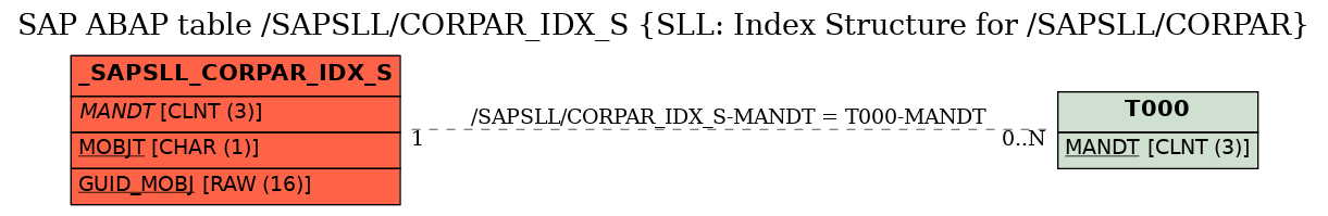E-R Diagram for table /SAPSLL/CORPAR_IDX_S (SLL: Index Structure for /SAPSLL/CORPAR)