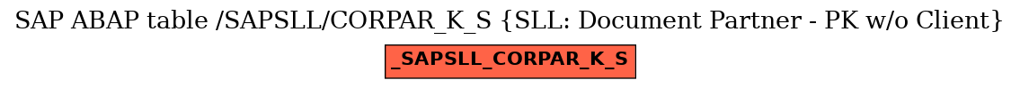 E-R Diagram for table /SAPSLL/CORPAR_K_S (SLL: Document Partner - PK w/o Client)