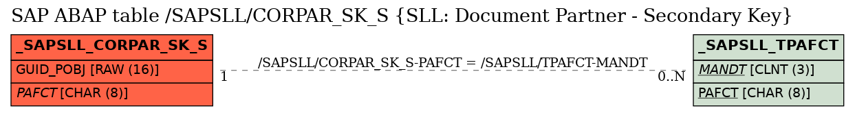 E-R Diagram for table /SAPSLL/CORPAR_SK_S (SLL: Document Partner - Secondary Key)
