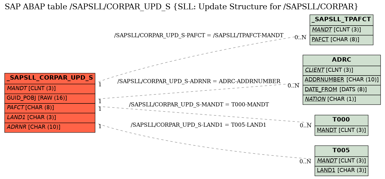 E-R Diagram for table /SAPSLL/CORPAR_UPD_S (SLL: Update Structure for /SAPSLL/CORPAR)