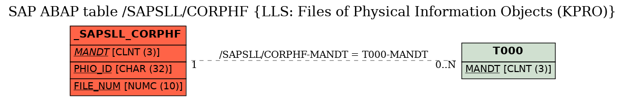 E-R Diagram for table /SAPSLL/CORPHF (LLS: Files of Physical Information Objects (KPRO))
