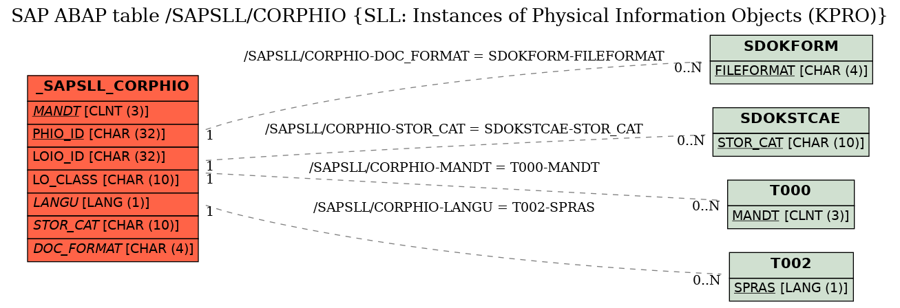 E-R Diagram for table /SAPSLL/CORPHIO (SLL: Instances of Physical Information Objects (KPRO))