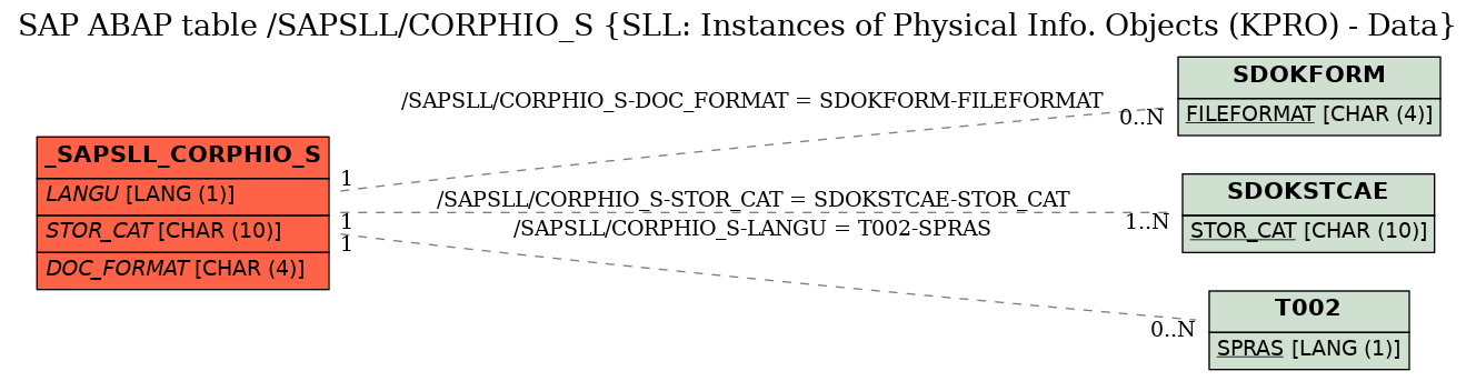 E-R Diagram for table /SAPSLL/CORPHIO_S (SLL: Instances of Physical Info. Objects (KPRO) - Data)