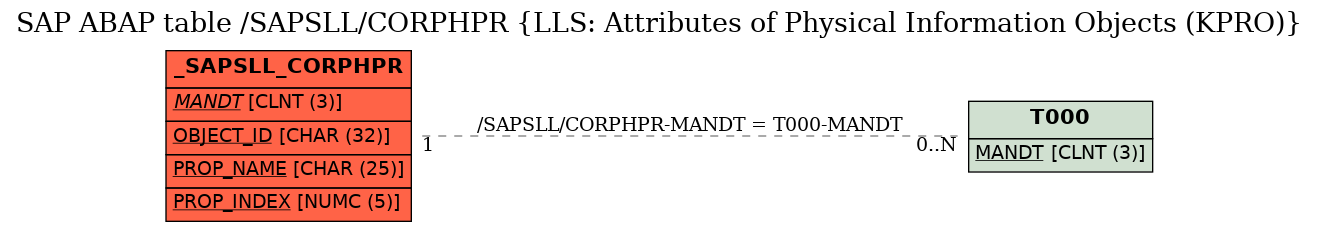E-R Diagram for table /SAPSLL/CORPHPR (LLS: Attributes of Physical Information Objects (KPRO))