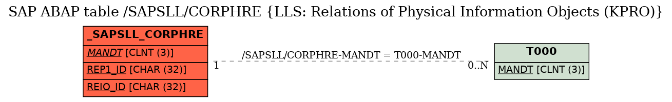 E-R Diagram for table /SAPSLL/CORPHRE (LLS: Relations of Physical Information Objects (KPRO))