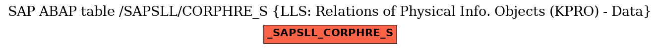 E-R Diagram for table /SAPSLL/CORPHRE_S (LLS: Relations of Physical Info. Objects (KPRO) - Data)