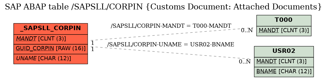 E-R Diagram for table /SAPSLL/CORPIN (Customs Document: Attached Documents)