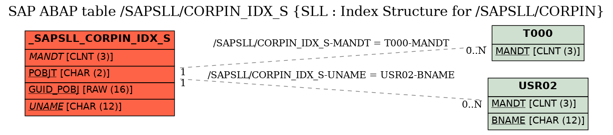 E-R Diagram for table /SAPSLL/CORPIN_IDX_S (SLL : Index Structure for /SAPSLL/CORPIN)