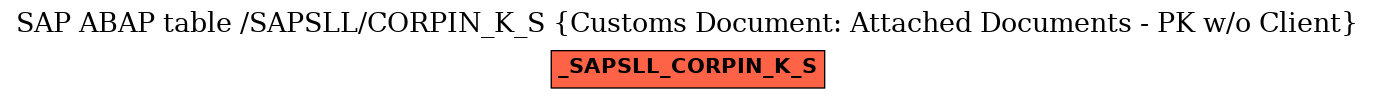 E-R Diagram for table /SAPSLL/CORPIN_K_S (Customs Document: Attached Documents - PK w/o Client)