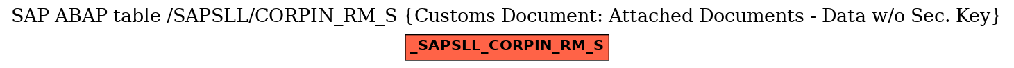 E-R Diagram for table /SAPSLL/CORPIN_RM_S (Customs Document: Attached Documents - Data w/o Sec. Key)