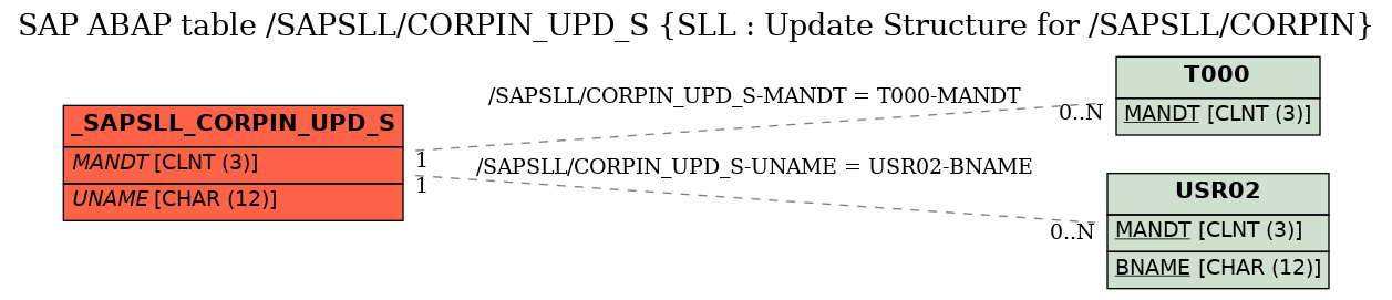 E-R Diagram for table /SAPSLL/CORPIN_UPD_S (SLL : Update Structure for /SAPSLL/CORPIN)