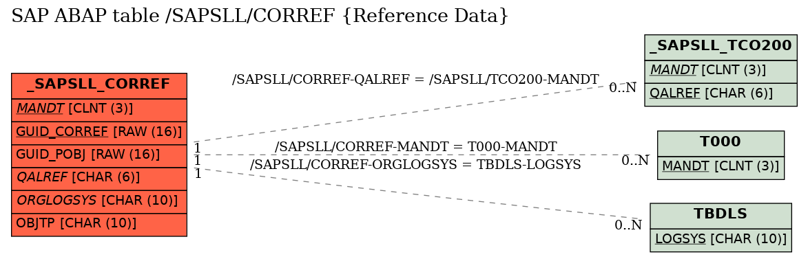 E-R Diagram for table /SAPSLL/CORREF (Reference Data)