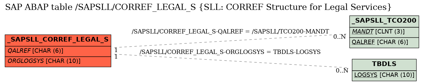 E-R Diagram for table /SAPSLL/CORREF_LEGAL_S (SLL: CORREF Structure for Legal Services)