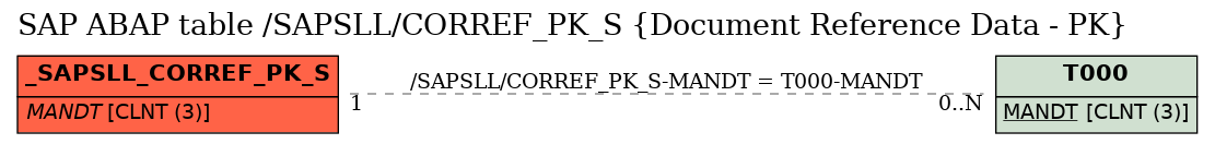 E-R Diagram for table /SAPSLL/CORREF_PK_S (Document Reference Data - PK)