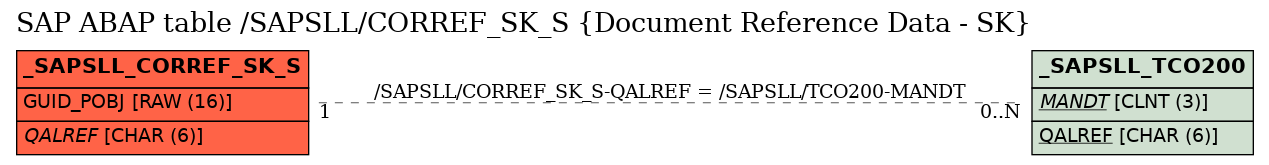 E-R Diagram for table /SAPSLL/CORREF_SK_S (Document Reference Data - SK)