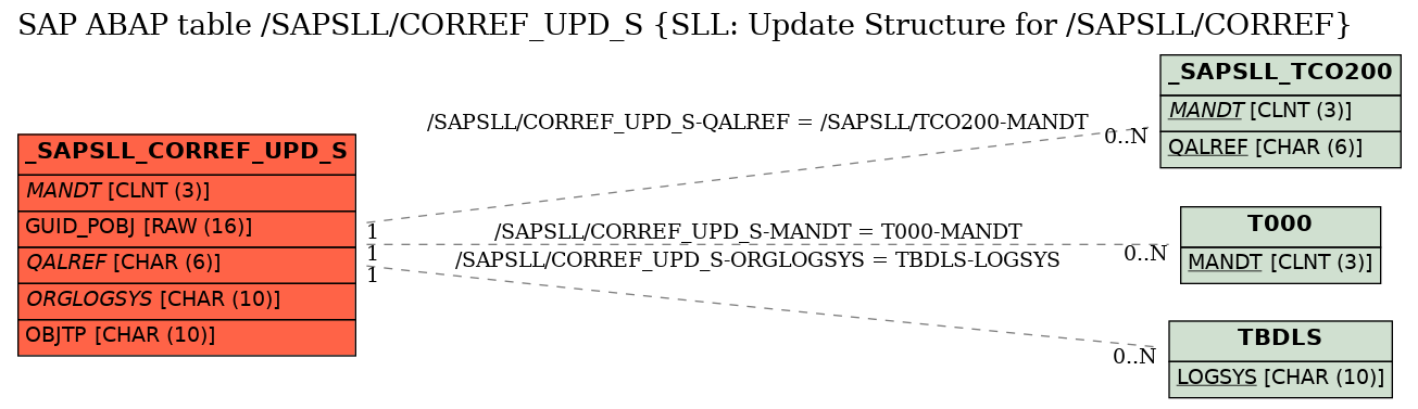 E-R Diagram for table /SAPSLL/CORREF_UPD_S (SLL: Update Structure for /SAPSLL/CORREF)