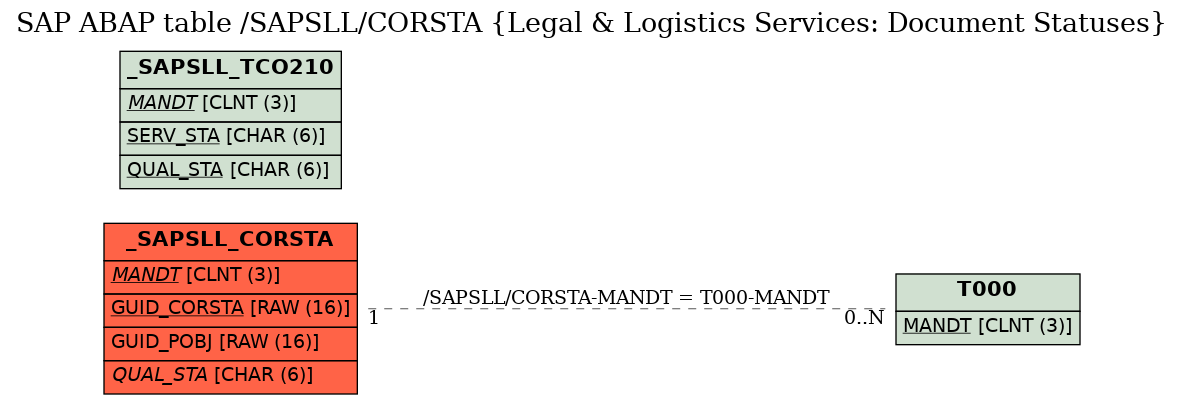 E-R Diagram for table /SAPSLL/CORSTA (Legal & Logistics Services: Document Statuses)