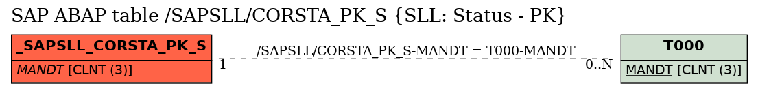 E-R Diagram for table /SAPSLL/CORSTA_PK_S (SLL: Status - PK)
