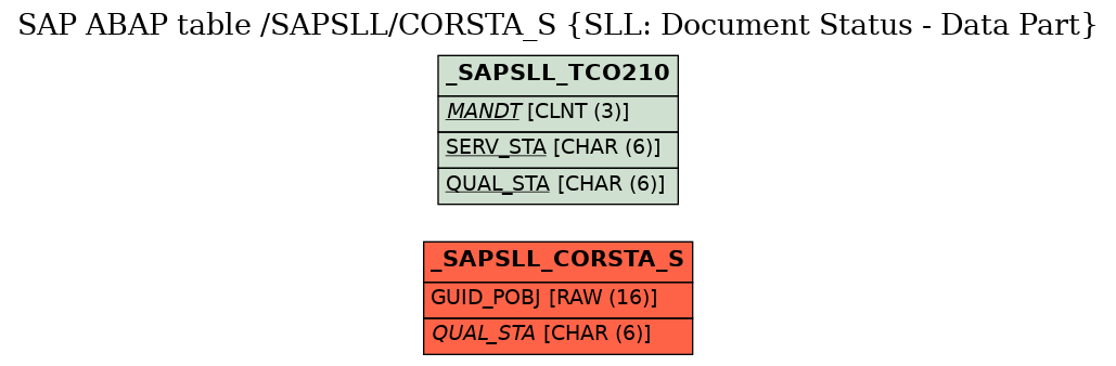 E-R Diagram for table /SAPSLL/CORSTA_S (SLL: Document Status - Data Part)