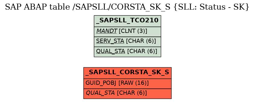 E-R Diagram for table /SAPSLL/CORSTA_SK_S (SLL: Status - SK)