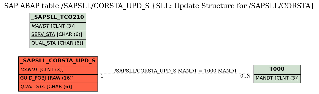 E-R Diagram for table /SAPSLL/CORSTA_UPD_S (SLL: Update Structure for /SAPSLL/CORSTA)