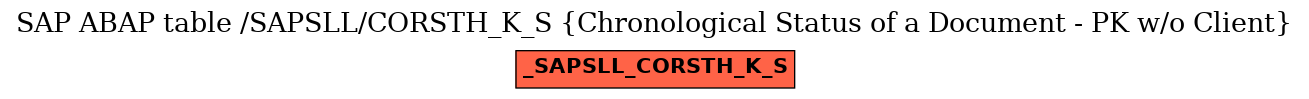 E-R Diagram for table /SAPSLL/CORSTH_K_S (Chronological Status of a Document - PK w/o Client)