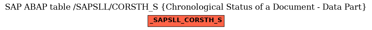 E-R Diagram for table /SAPSLL/CORSTH_S (Chronological Status of a Document - Data Part)