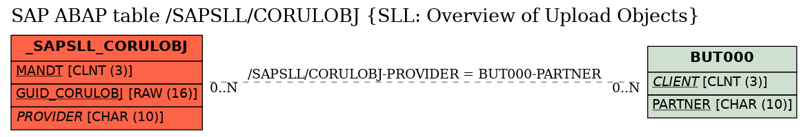 E-R Diagram for table /SAPSLL/CORULOBJ (SLL: Overview of Upload Objects)