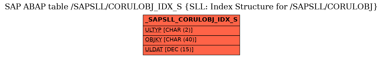 E-R Diagram for table /SAPSLL/CORULOBJ_IDX_S (SLL: Index Structure for /SAPSLL/CORULOBJ)