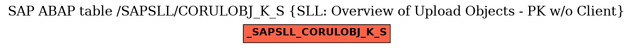 E-R Diagram for table /SAPSLL/CORULOBJ_K_S (SLL: Overview of Upload Objects - PK w/o Client)