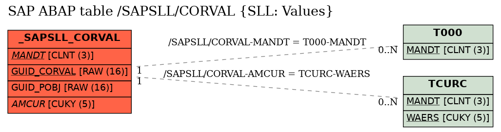 E-R Diagram for table /SAPSLL/CORVAL (SLL: Values)