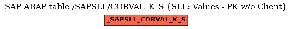 E-R Diagram for table /SAPSLL/CORVAL_K_S (SLL: Values - PK w/o Client)