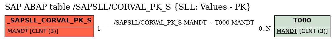 E-R Diagram for table /SAPSLL/CORVAL_PK_S (SLL: Values - PK)