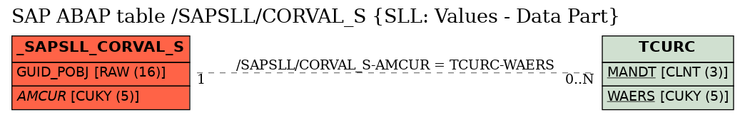 E-R Diagram for table /SAPSLL/CORVAL_S (SLL: Values - Data Part)